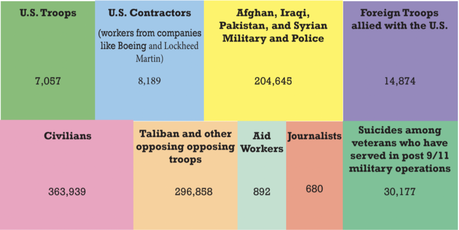 Breakdown of deaths caused by military operations after 9/11. 